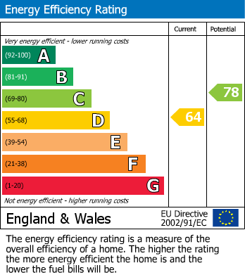 Energy Performance Certificate for Tippers Lane, Church Broughton