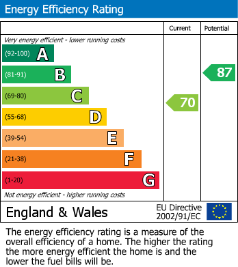 Energy Performance Certificate for Shaef Close, Hilton, Derby