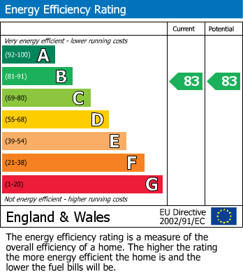 Energy Performance Certificate for Clayton Gardens, Hatton, Derby