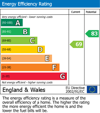 Energy Performance Certificate for Ladybank Road, Mickleover, Derby