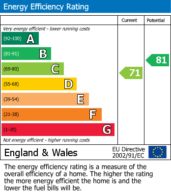 Energy Performance Certificate for Muirfield Drive, Mickleover, Derby