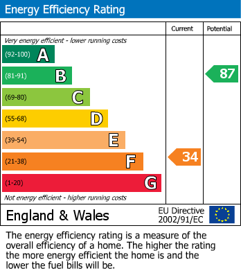 Energy Performance Certificate for Fenton Road, Mickleover, Derby