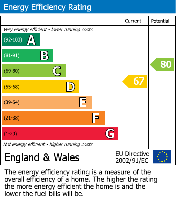 Energy Performance Certificate for Severn Drive, Hilton, Derby