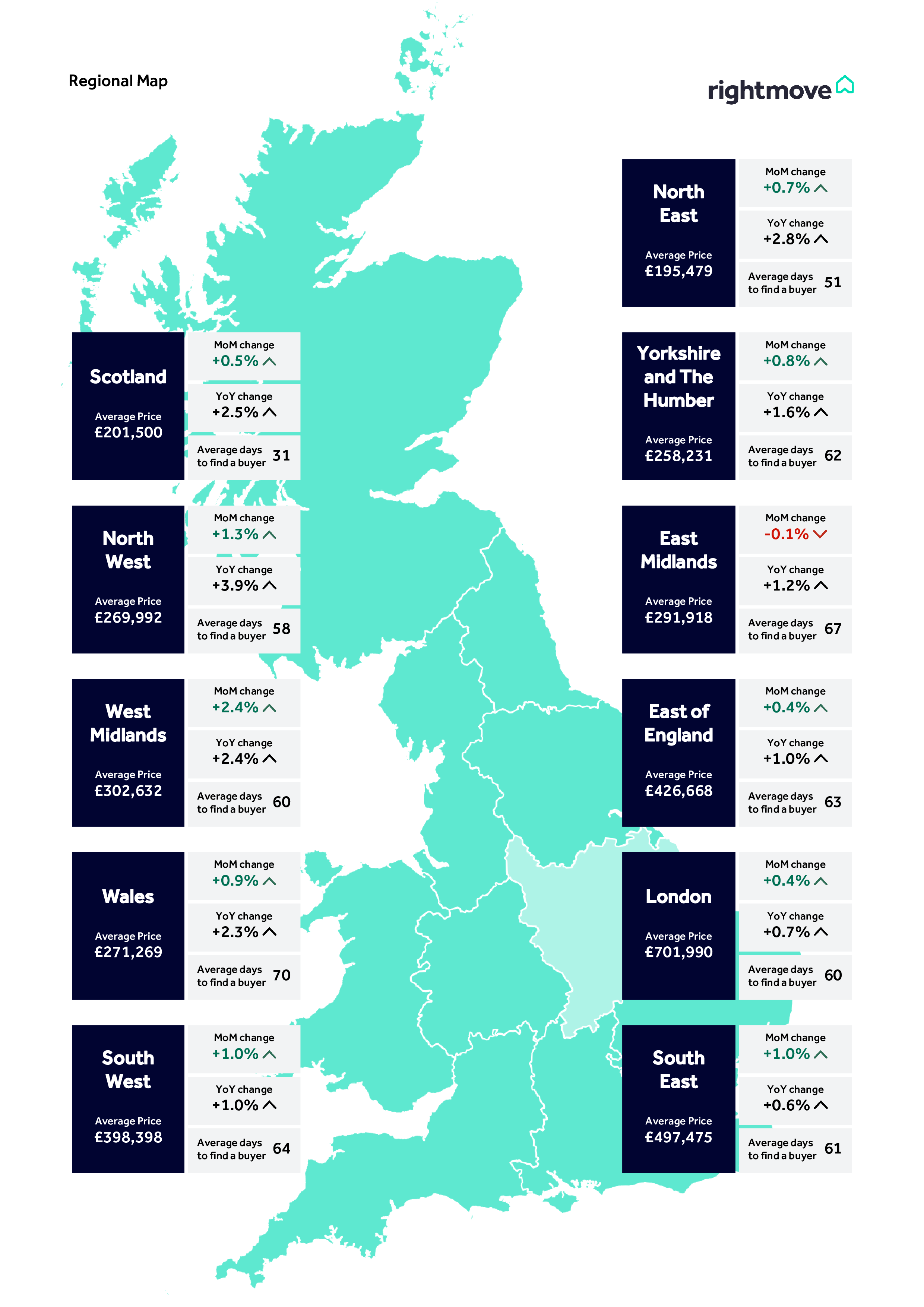 **ALT TEXT:** A stylised map of the UK from Rightmove showing regional property market data for May 2025. Each region displays the average asking price, month-on-month (MoM) and year-on-year (YoY) percentage price changes, and average days to find a buyer. Key data includes: * **East Midlands**: £291,918, MoM -0.1%, YoY +1.2%, 67 days * **West Midlands**: £302,632, MoM +2.4%, YoY +2.4%, 60 days * **London**: £701,990, MoM +0.4%, YoY +0.7%, 60 days * **North West**: £269,992, MoM +1.3%, YoY +3.9%, 58 days * **Scotland**: £201,500, MoM +0.5%, YoY +2.5%, 31 days * **South East**: £497,475, MoM +1.0%, YoY +0.6%, 61 days * **South West**: £398,398, MoM +1.0%, YoY +1.0%, 64 days * **Wales**: £271,269, MoM +0.9%, YoY +2.3%, 70 days * **North East**: £195,479, MoM +0.7%, YoY +2.8%, 51 days * **Yorkshire and the Humber**: £258,231, MoM +0.8%, YoY +1.6%, 62 days * **East of England**: £426,668, MoM +0.4%, YoY +1.0%, 63 days The map highlights regional variation in property prices and market pace across the UK.
